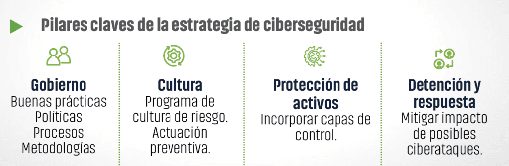 La ciberseguridad en la transformación digital del sector financiero ...