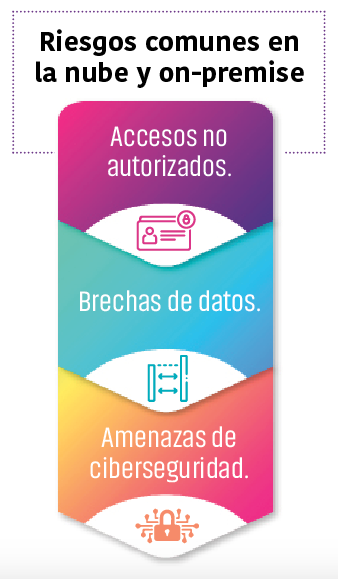 Riesgos de Seguridad, Ciberseguridad y Privacidad de Datos en la Nube ...