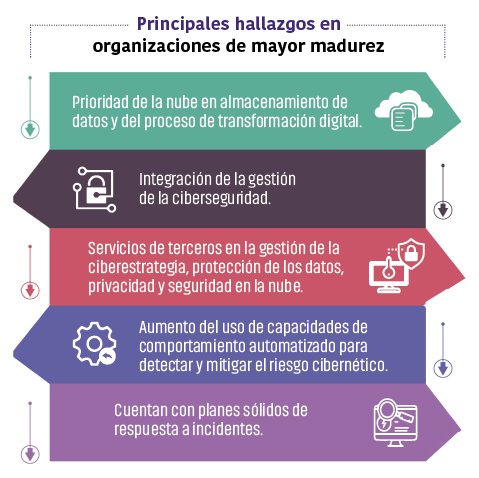 La ciberseguridad en la estrategia de negocio de una organización - IT ...
